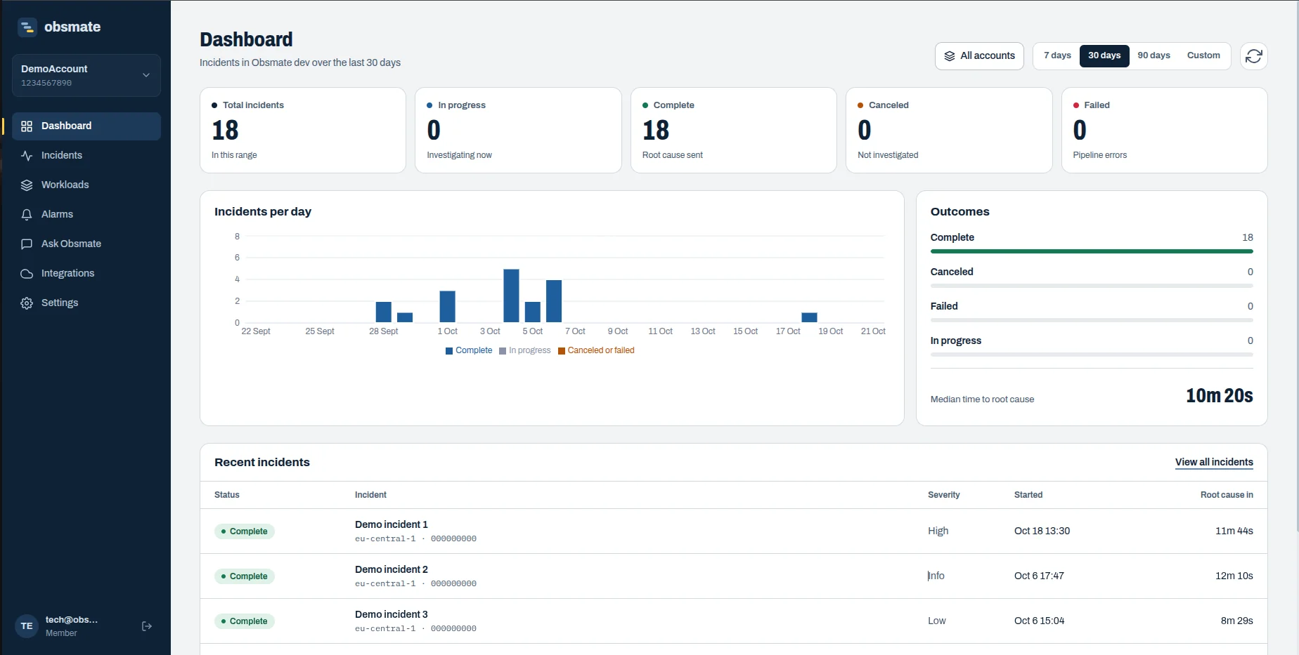 ObsMate operations dashboard showing incident activity, completion status, and outcome breakdown