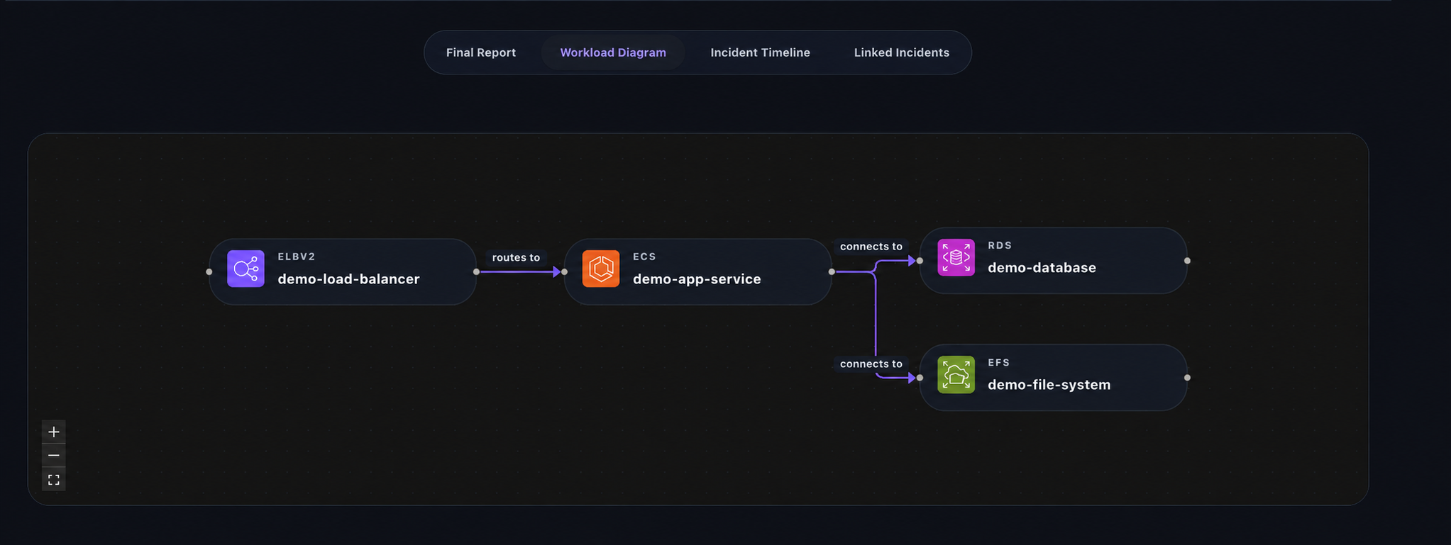 Anonymized ObsMate workload diagram showing relationships between a load balancer, application service, database, and file system