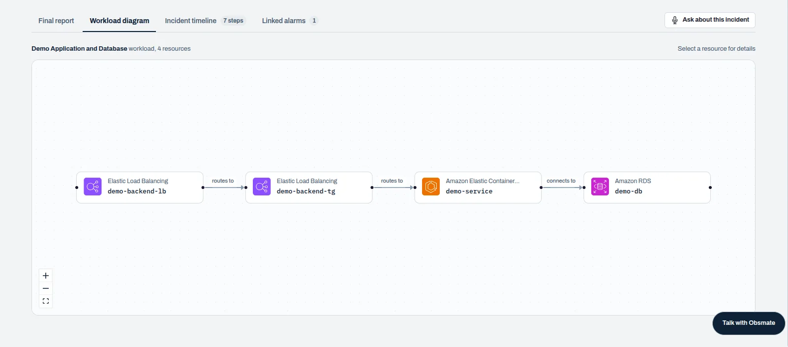 Anonymized ObsMate workload diagram showing relationships between a load balancer, application service, database, and file system